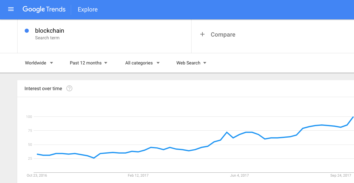 blockchain Google Trends