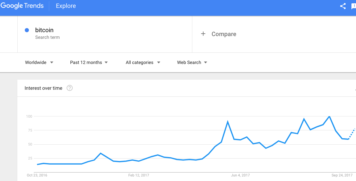 bitcoin Google Trends